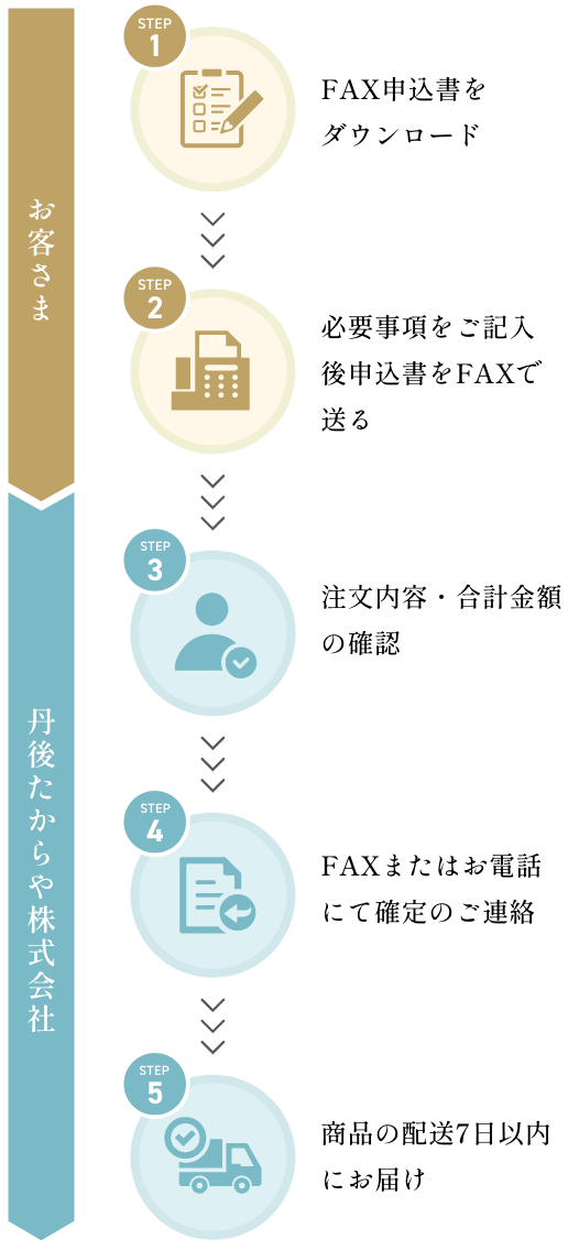 FAXからお取り寄せの流れ