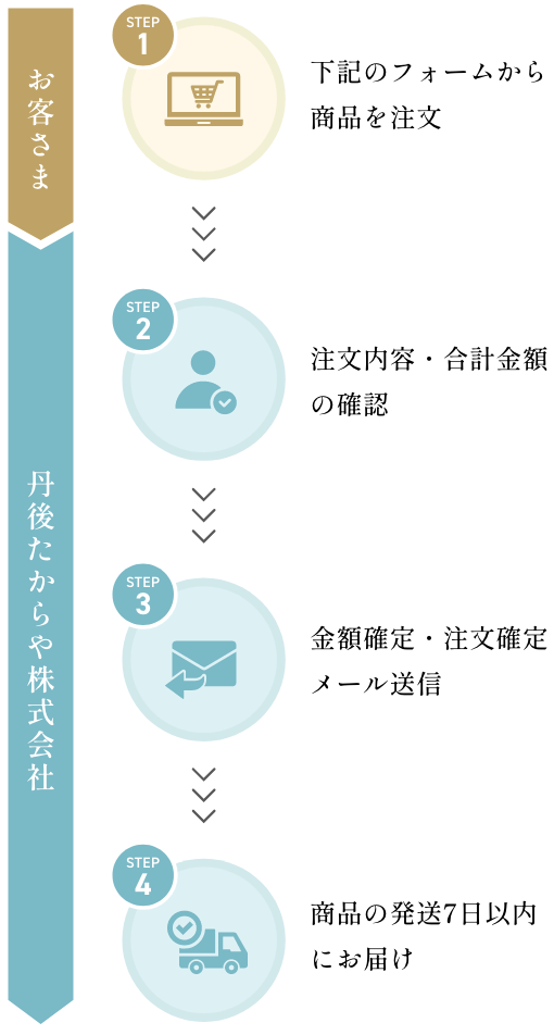 メールからお取り寄せの流れ