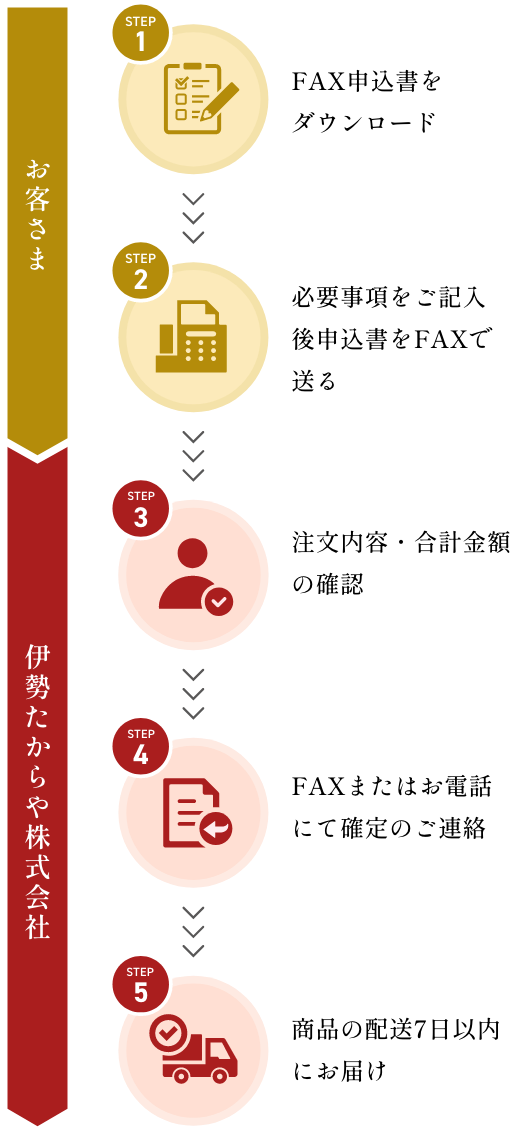 FAXからお取り寄せの流れ