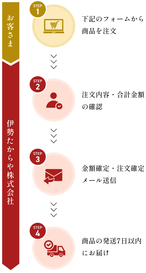 メールからお取り寄せの流れ